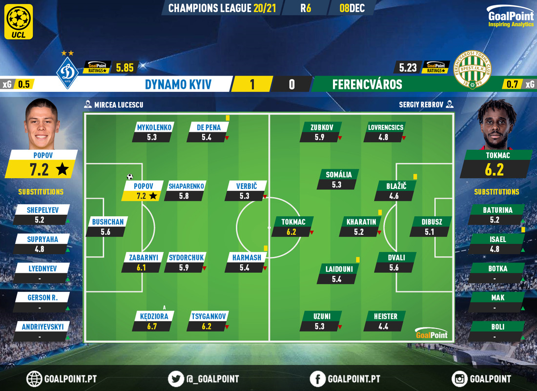 GoalPoint-Dynamo-Kiev-Ferencvaros-Champions-League-202122-Ratings