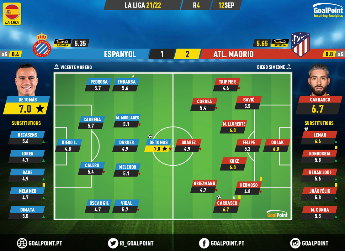 GoalPoint-Espanyol-Atletico-Madrid-Spanish-La-Liga-202122-Ratings