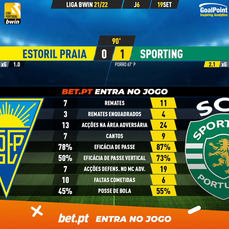 GoalPoint-Estoril-Sporting-Liga-Bwin-202122-90m