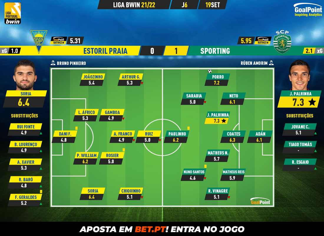 GoalPoint-Estoril-Sporting-Liga-Bwin-202122-Ratings