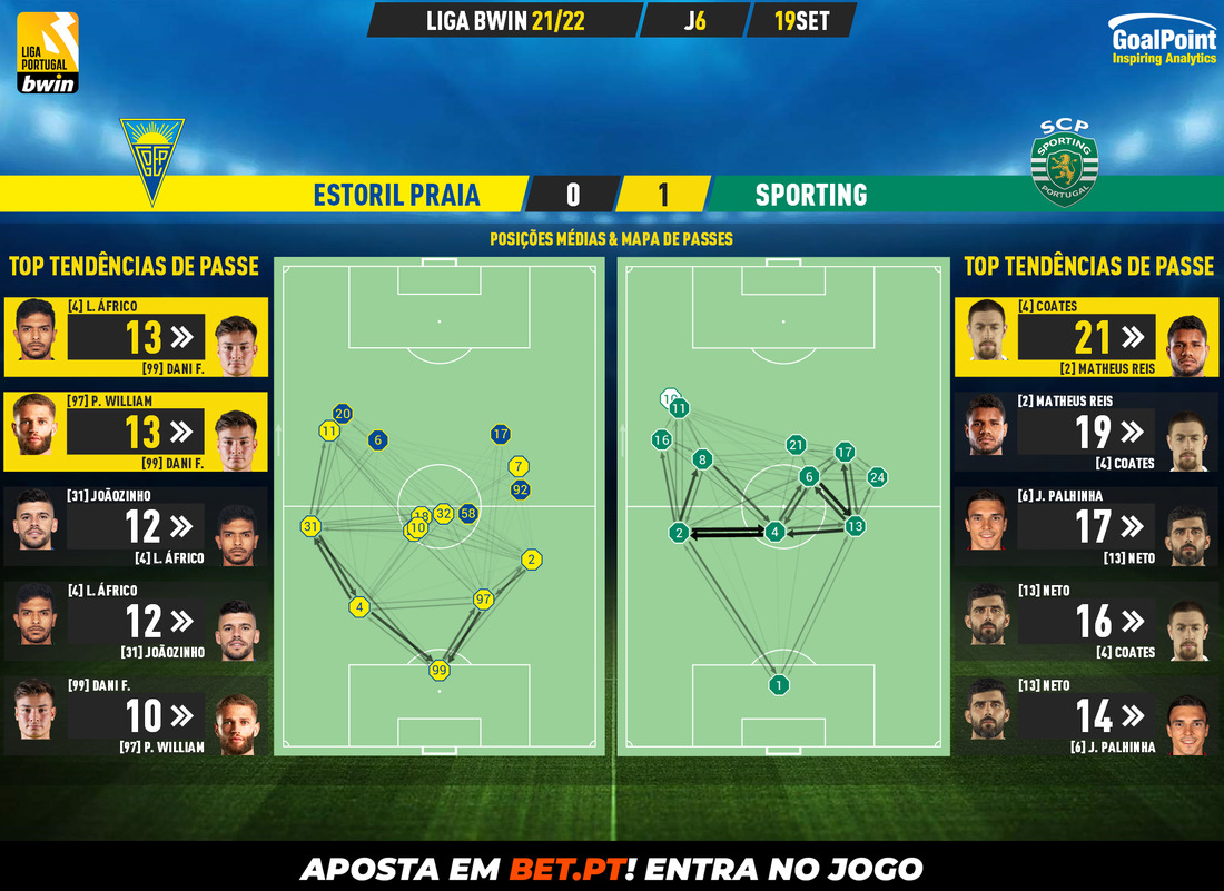GoalPoint-Estoril-Sporting-Liga-Bwin-202122-pass-network