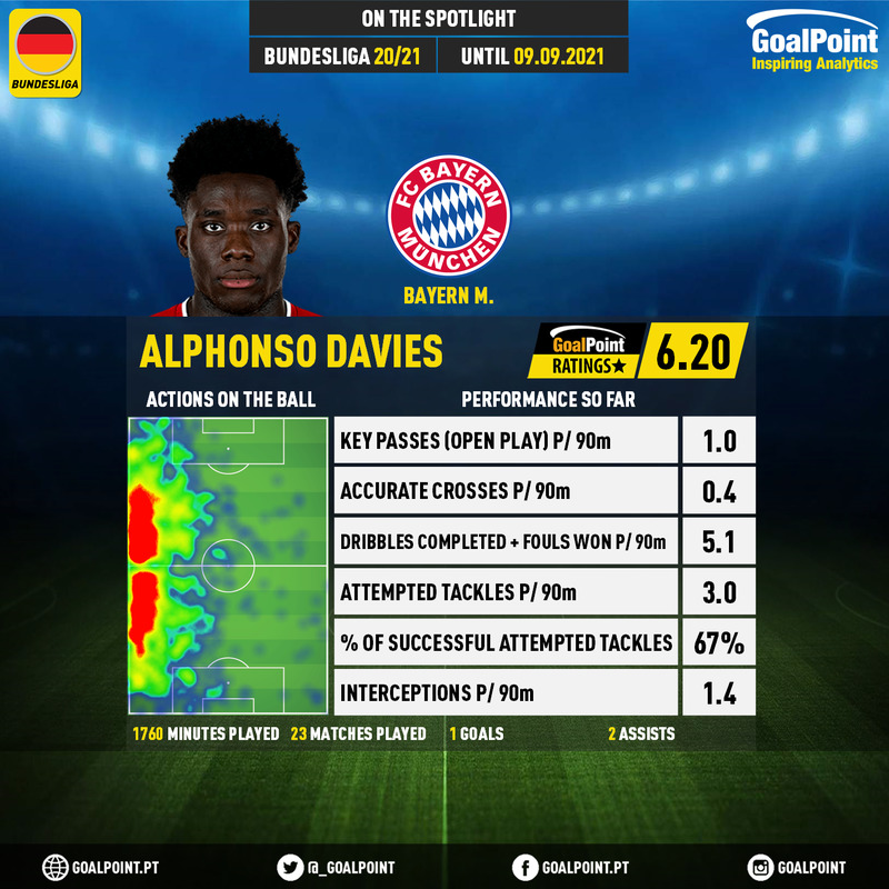 GoalPoint-German-Bundesliga-2020-Alphonso-Davies-infog