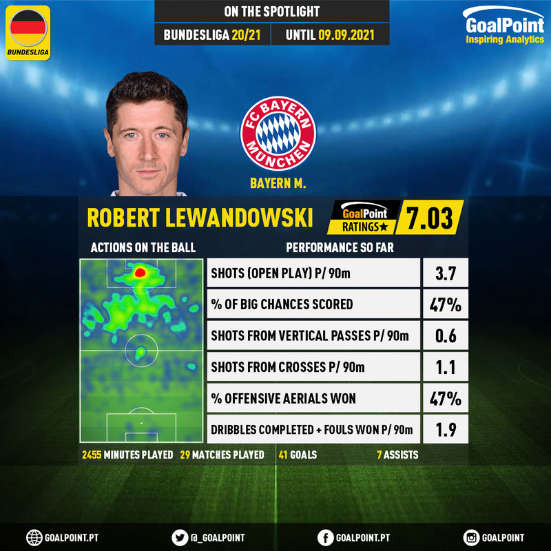 GoalPoint-German-Bundesliga-2020-Robert-Lewandowski-infog