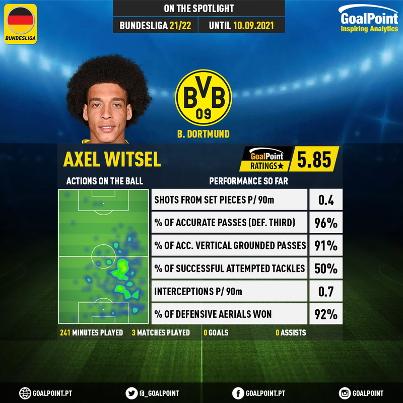 GoalPoint-German-Bundesliga-2021-Axel-Witsel-infog