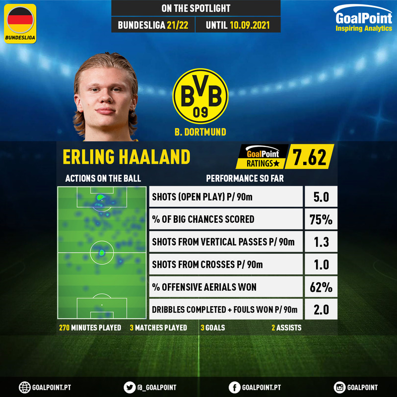 GoalPoint-German-Bundesliga-2021-Erling-Haaland-infog