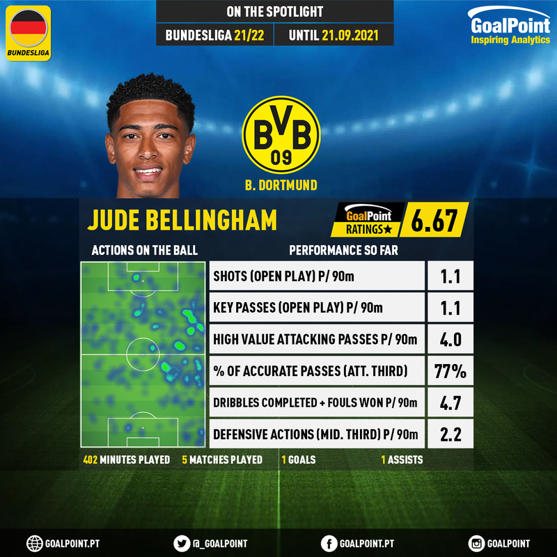 GoalPoint-German-Bundesliga-2021-Jude-Bellingham-2-infog
