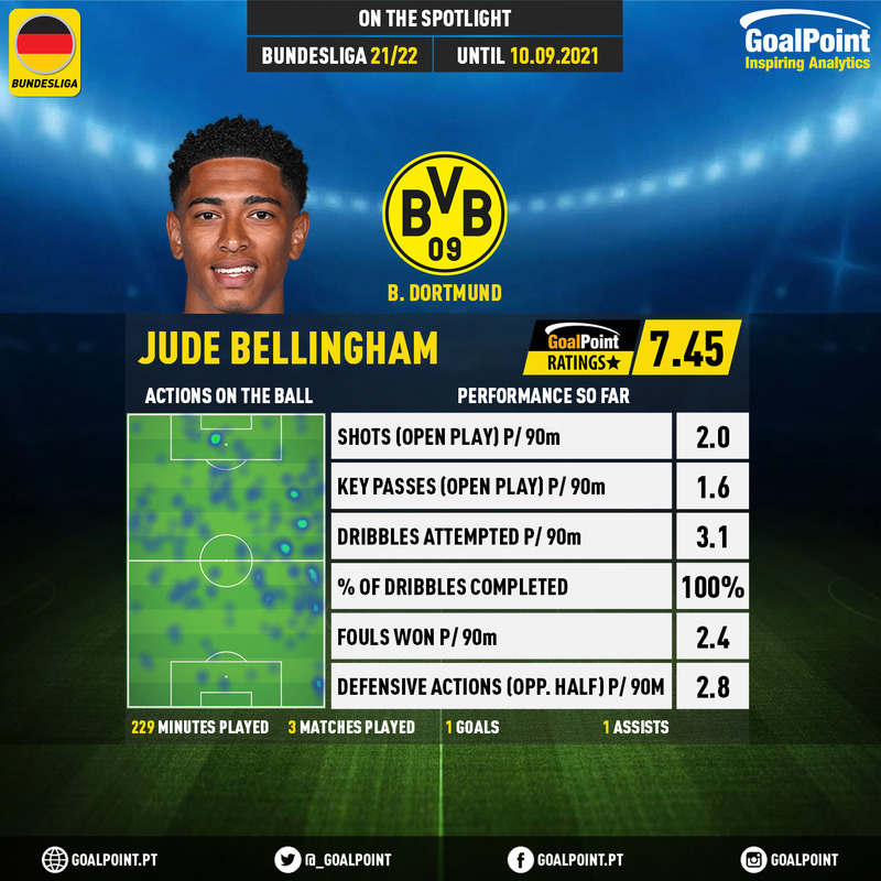 GoalPoint-German-Bundesliga-2021-Jude-Bellingham-infog