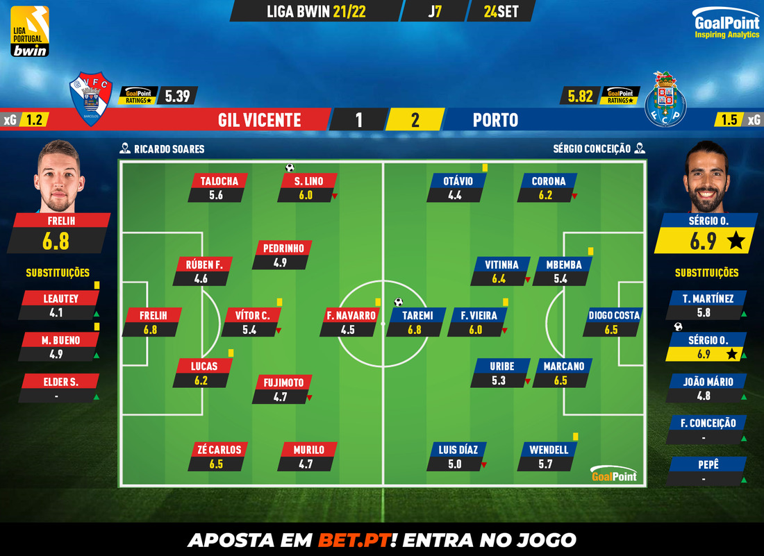 GoalPoint-Gil-Vicente-Porto-Liga-Bwin-202122-Ratings