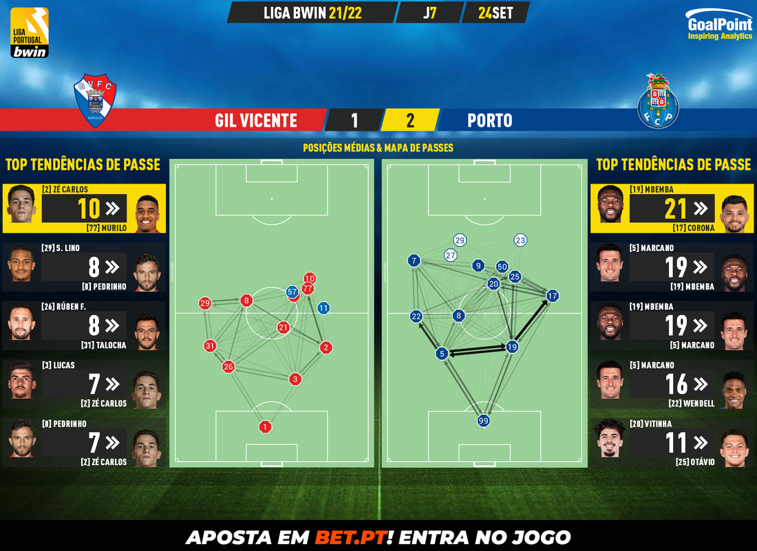 GoalPoint-Gil-Vicente-Porto-Liga-Bwin-202122-pass-network