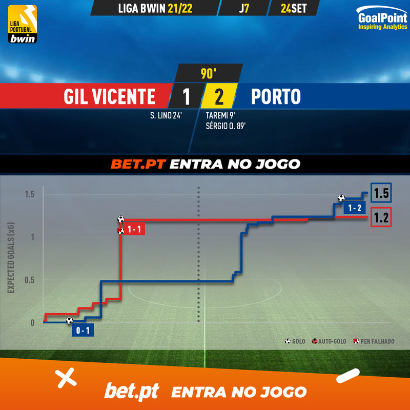 GoalPoint-Gil-Vicente-Porto-Liga-Bwin-202122-xG