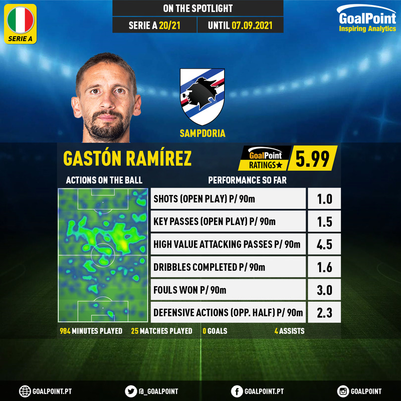GoalPoint-Italian-Serie-A-2018-Gastón-Ramírez-infog