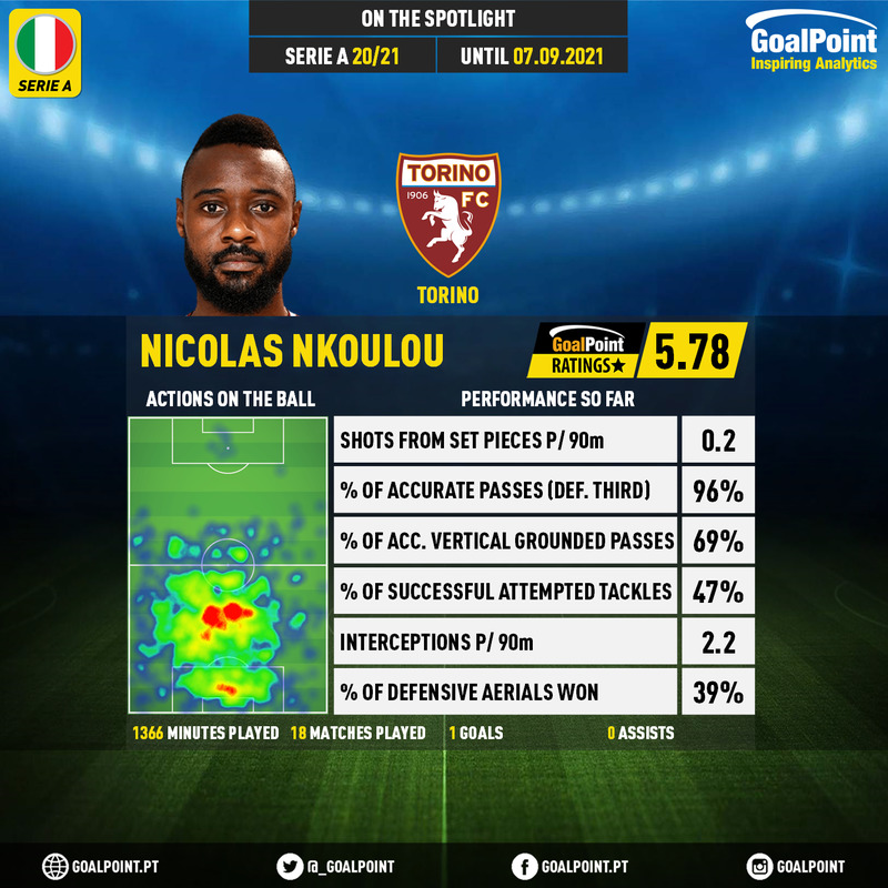 GoalPoint-Italian-Serie-A-2018-Nicolas-Nkoulou-infog