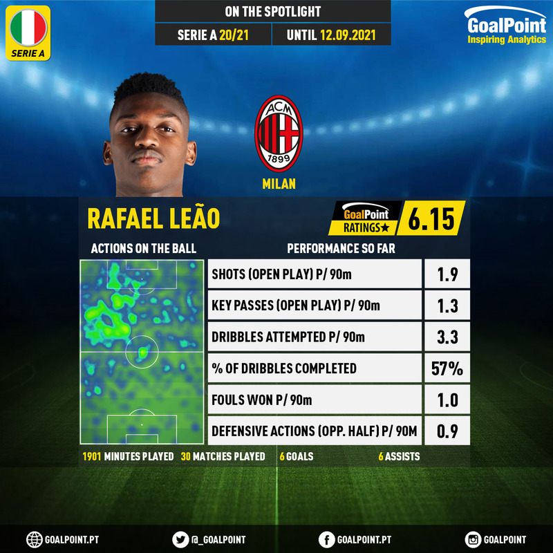 GoalPoint-Italian-Serie-A-2018-Rafael-Leão-infog