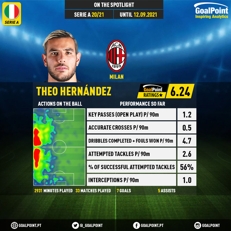 GoalPoint-Italian-Serie-A-2018-Theo-Hernández-infog