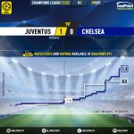 GoalPoint-Juventus-Chelsea-Champions-League-202122-xG