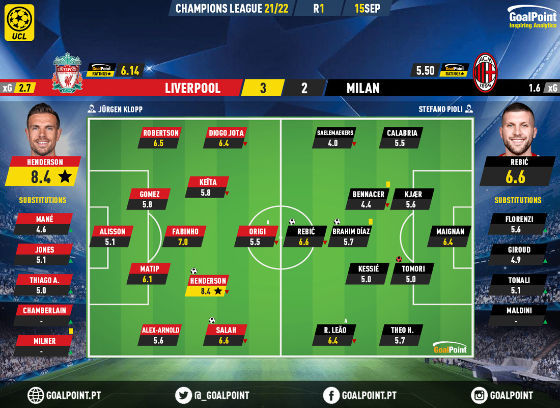 GoalPoint-Liverpool-AC-Milan-Champions-League-202122-Ratings