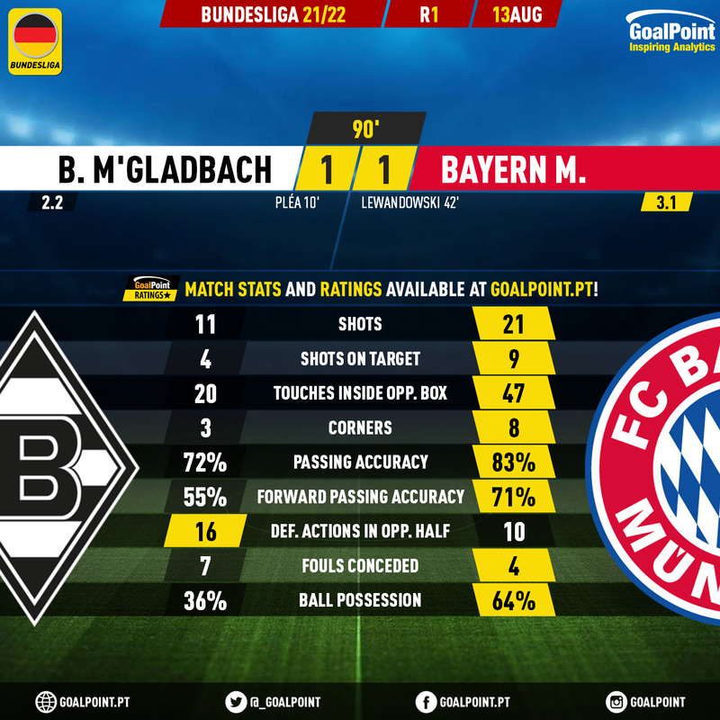 GoalPoint-Mgladbach-Bayern-German-Bundesliga-202122-90m