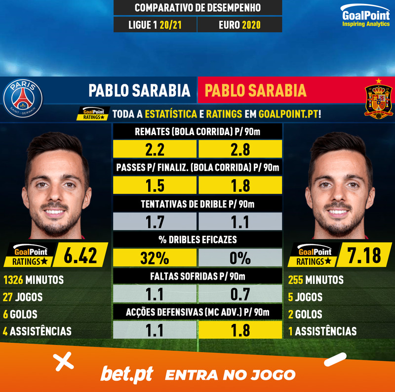 GoalPoint-Pablo_Sarabia_2020_vs_Pablo_Sarabia_EURO2020-infog