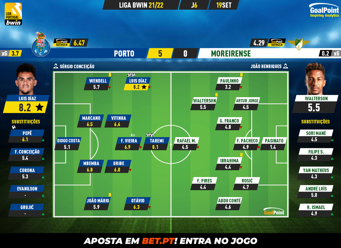 GoalPoint-Porto-Moreirense-Liga-Bwin-202122-Ratings