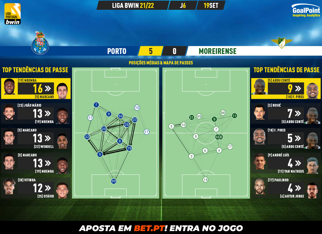 GoalPoint-Porto-Moreirense-Liga-Bwin-202122-pass-network
