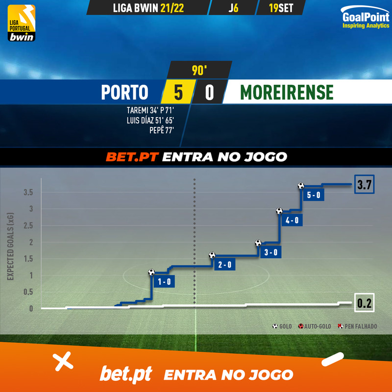GoalPoint-Porto-Moreirense-Liga-Bwin-202122-xG