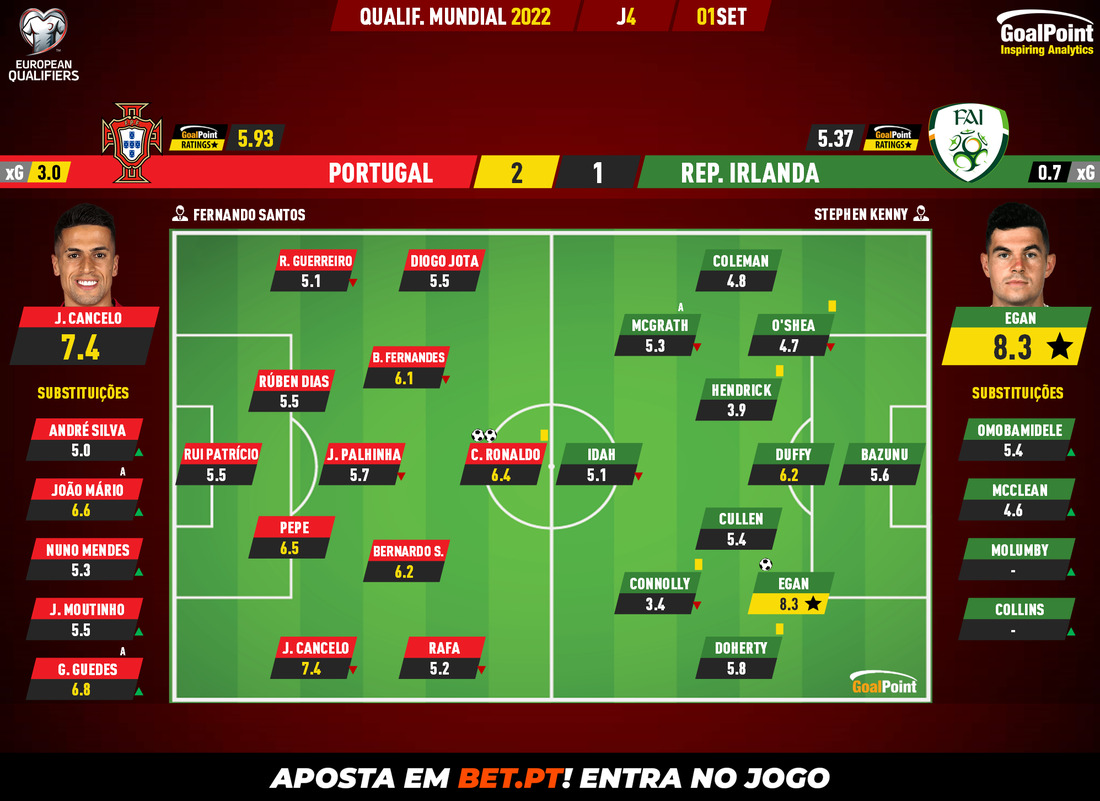 GoalPoint-Portugal-Ireland-European-WC-2022-Qualifiers-Ratings