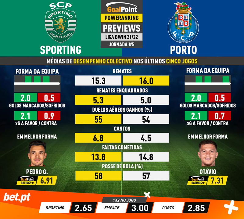 GoalPoint-Preview-Jornada5-Sporting-Porto-Liga-Bwin-202122-1-infog