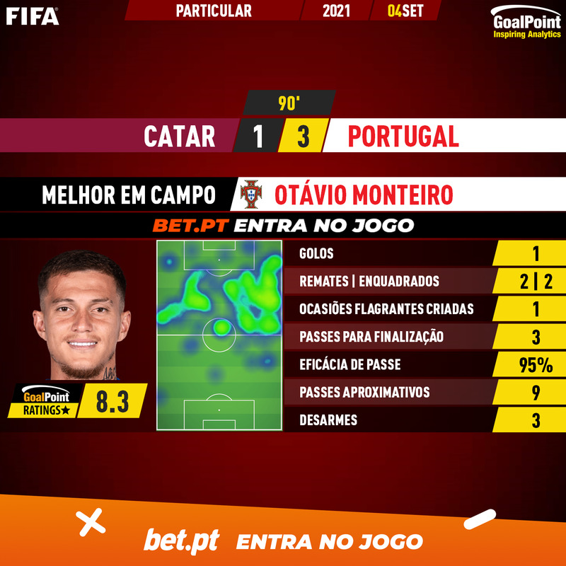 GoalPoint-Qatar-Portugal-Internationals-202021-MVP