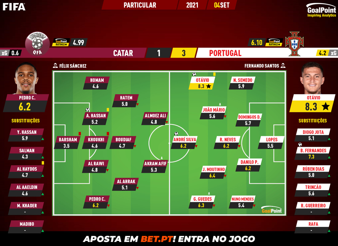 GoalPoint-Qatar-Portugal-Internationals-202021-Ratings