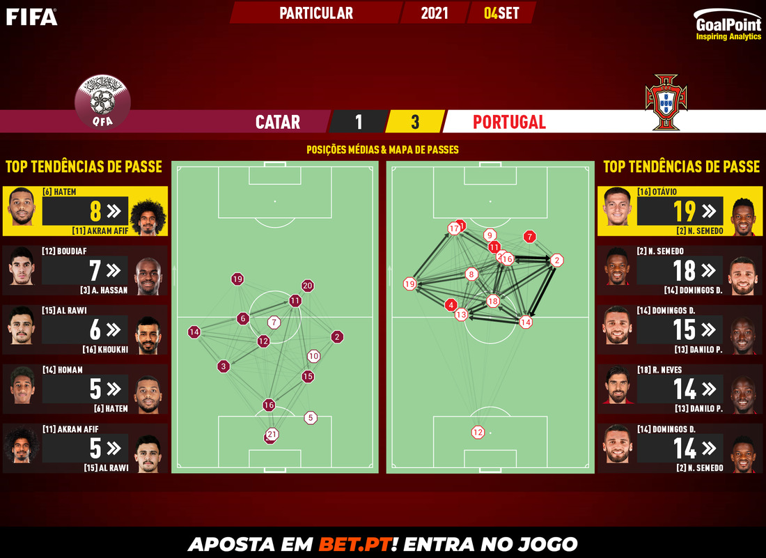 GoalPoint-Qatar-Portugal-Internationals-202021-pass-network