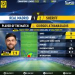 GoalPoint-Real-Madrid-Sheriff-Champions-League-202122-MVP
