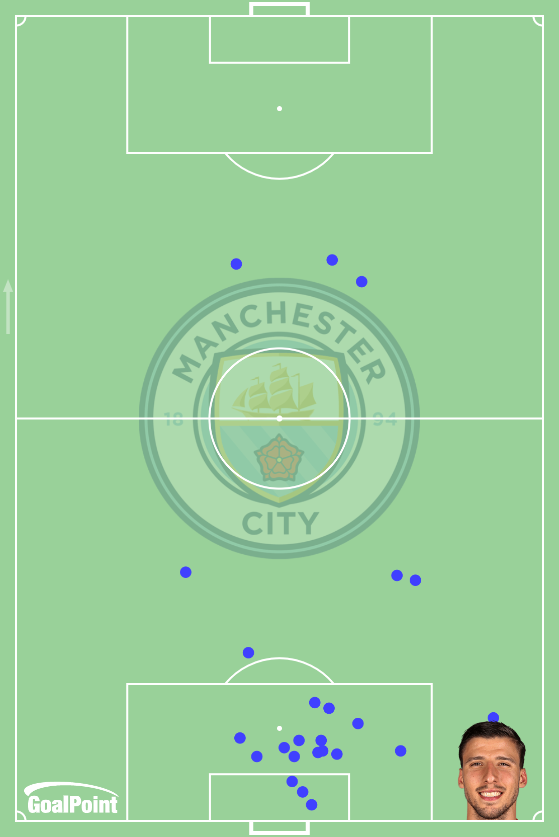GoalPoint-Rúben-Dias-Manchester-City-EPL-Defensive-Actions-202122
