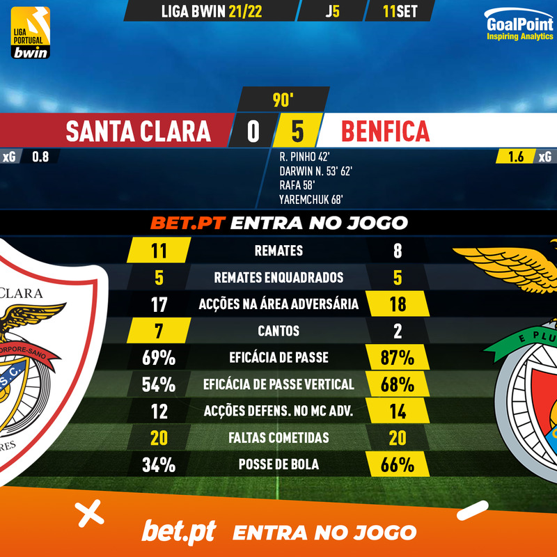 GoalPoint-Santa-Clara-Benfica-Liga-Bwin-202122-90m