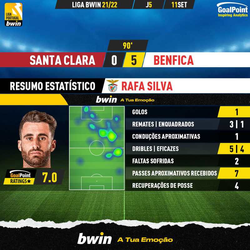 GoalPoint-Santa-Clara-Benfica-Liga-Bwin-202122-Rafa-Silva