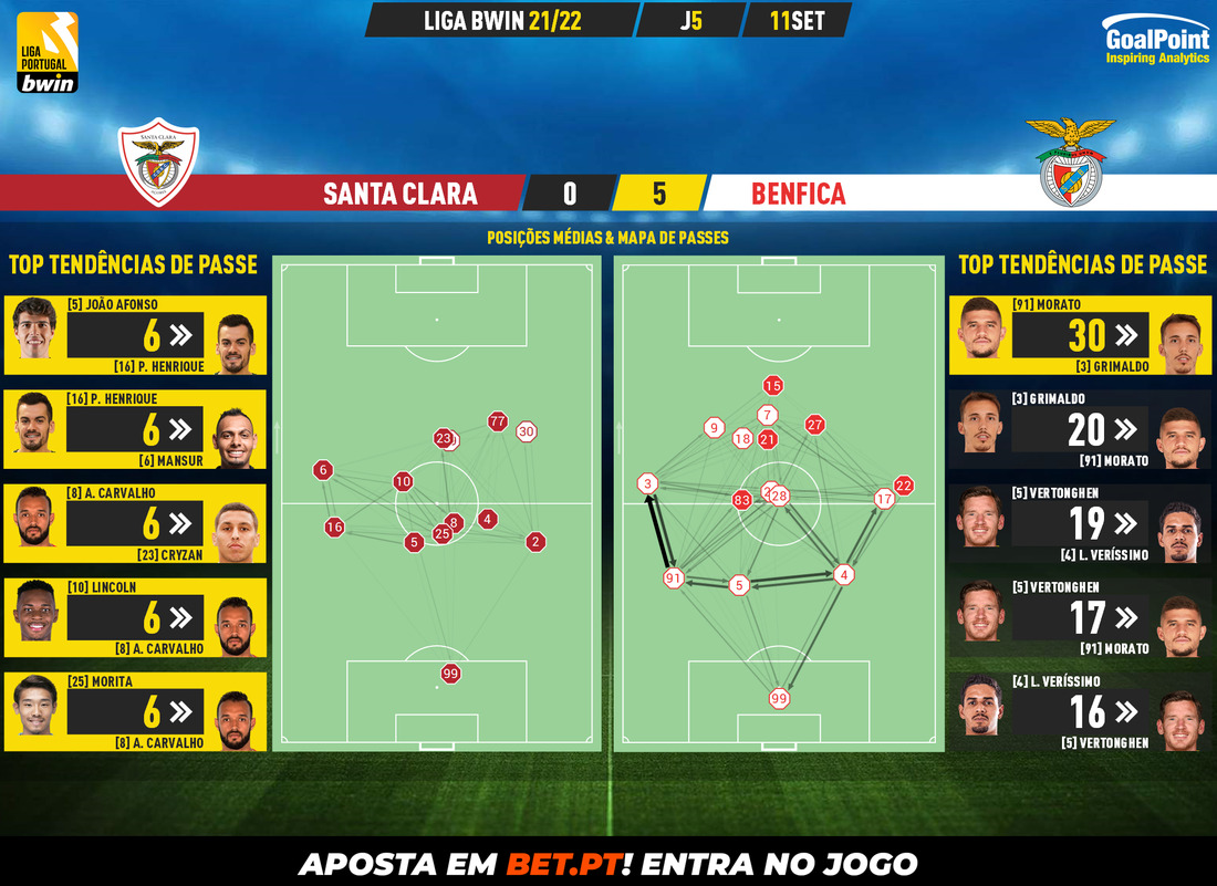 GoalPoint-Santa-Clara-Benfica-Liga-Bwin-202122-pass-network