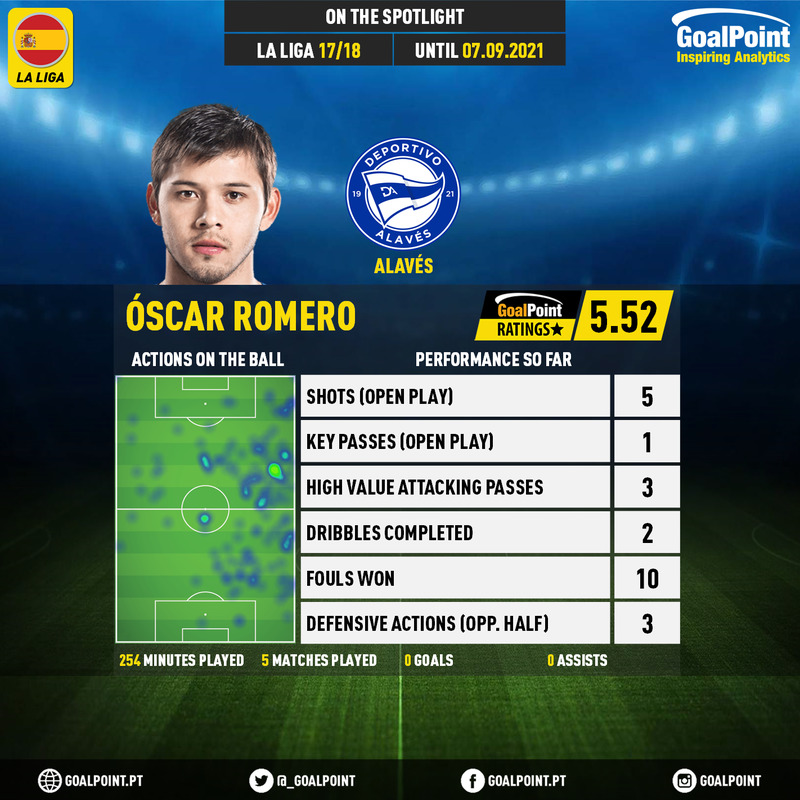 GoalPoint-Spanish-La-Liga-2018-Óscar-Romero-infog