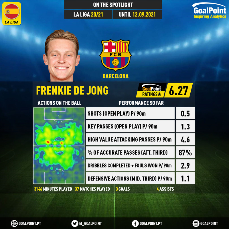 GoalPoint-Spanish-La-Liga-2020-Frenkie-de-Jong-infog
