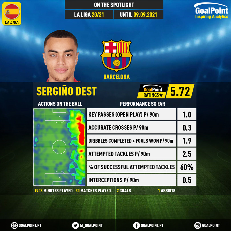 GoalPoint-Spanish-La-Liga-2020-Sergiño-Dest-infog