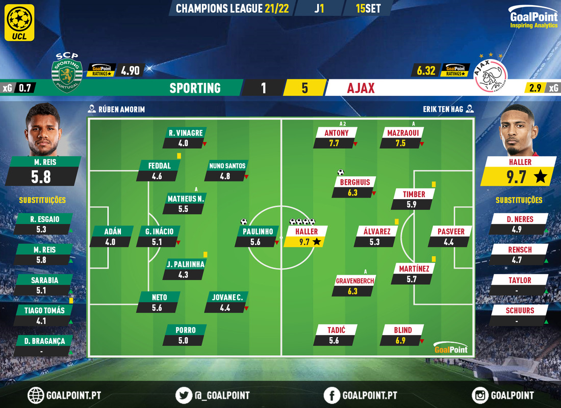 GoalPoint-Sporting-Ajax-Champions-League-202122-Ratings