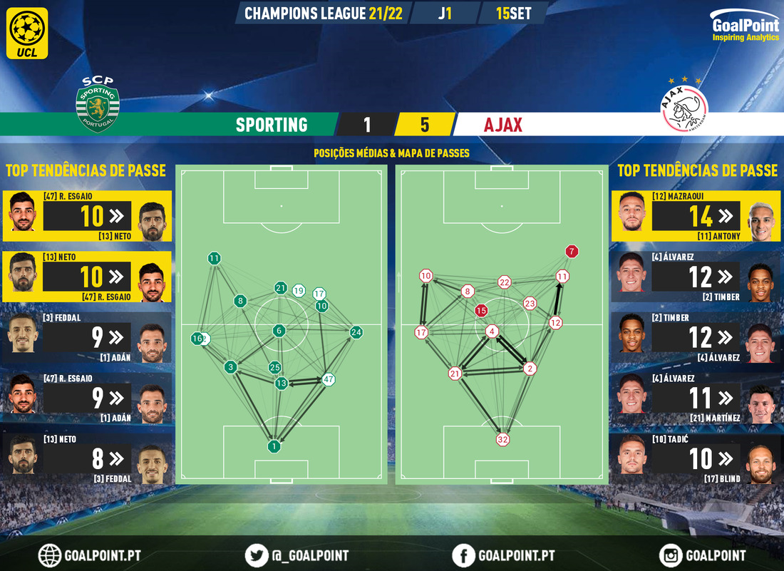 GoalPoint-Sporting-Ajax-Champions-League-202122-pass-network