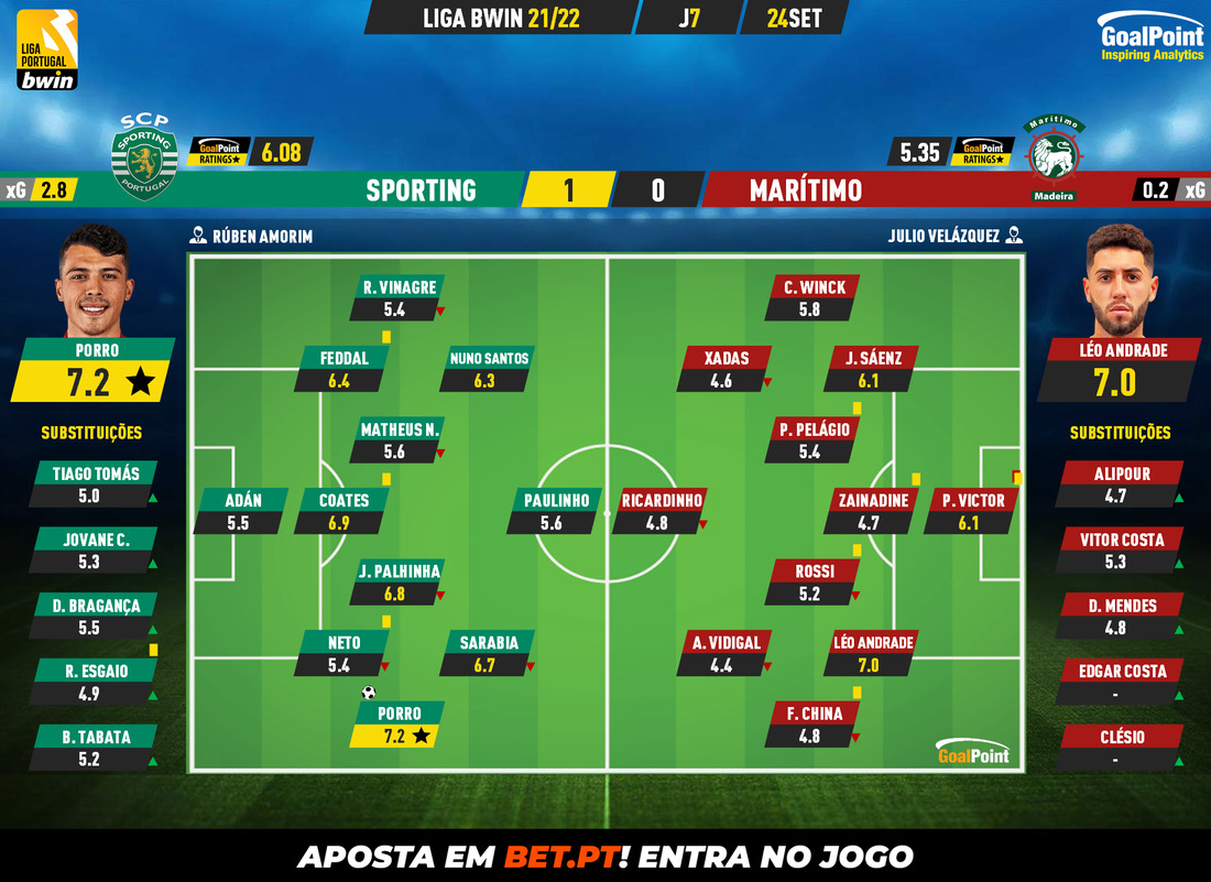 GoalPoint-Sporting-Maritimo-Liga-Bwin-202122-Ratings