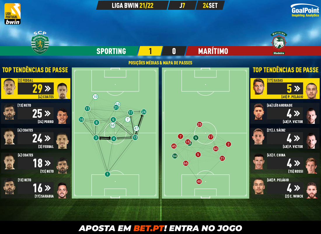 GoalPoint-Sporting-Maritimo-Liga-Bwin-202122-pass-network
