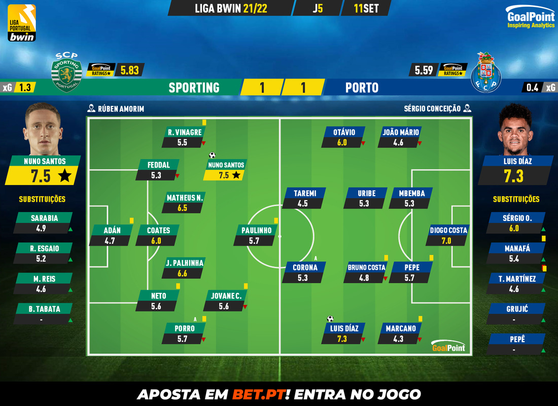 GoalPoint-Sporting-Porto-Liga-Bwin-202122-Ratings