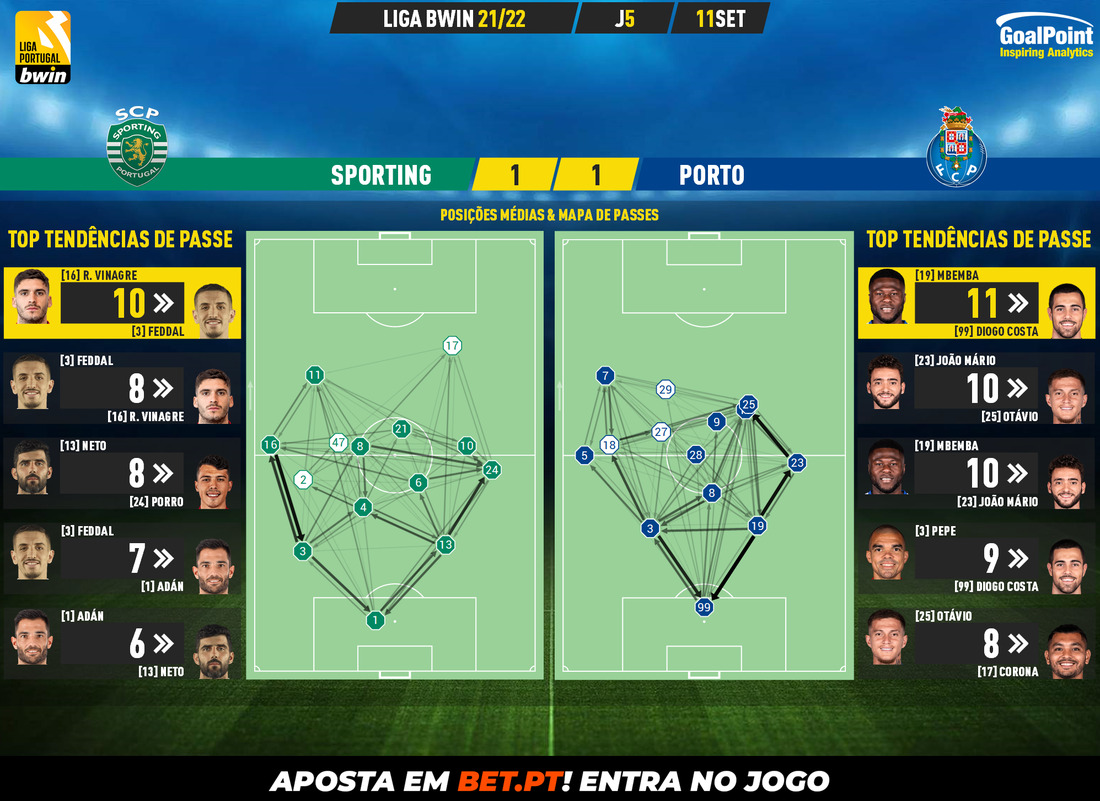 GoalPoint-Sporting-Porto-Liga-Bwin-202122-pass-network