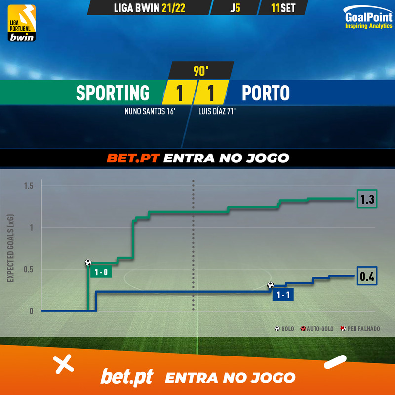 GoalPoint-Sporting-Porto-Liga-Bwin-202122-xG