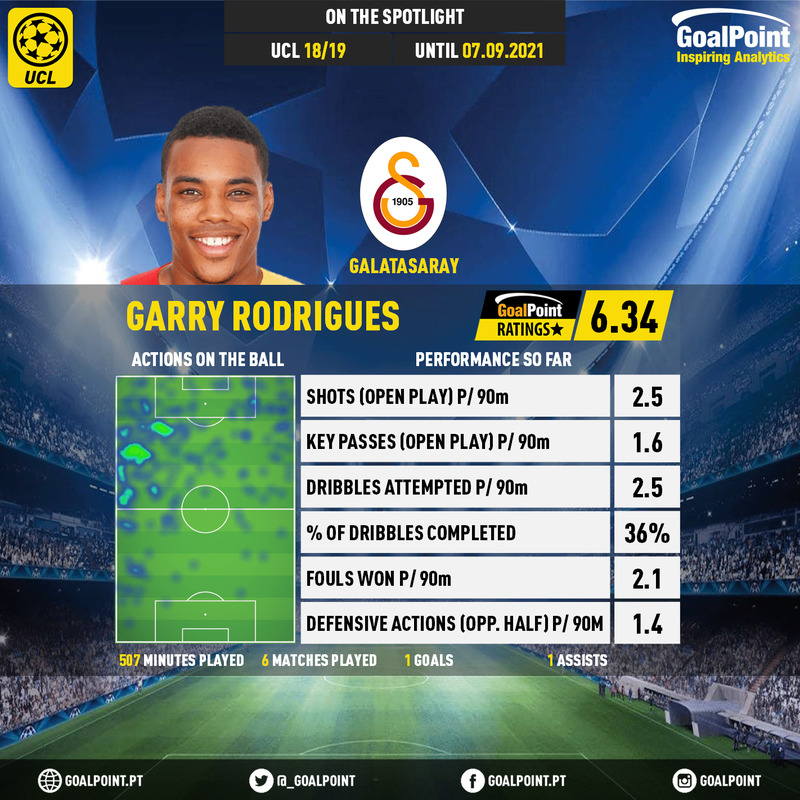 GoalPoint-UEFA-Champions-League-2018-Garry-Rodrigues-infog