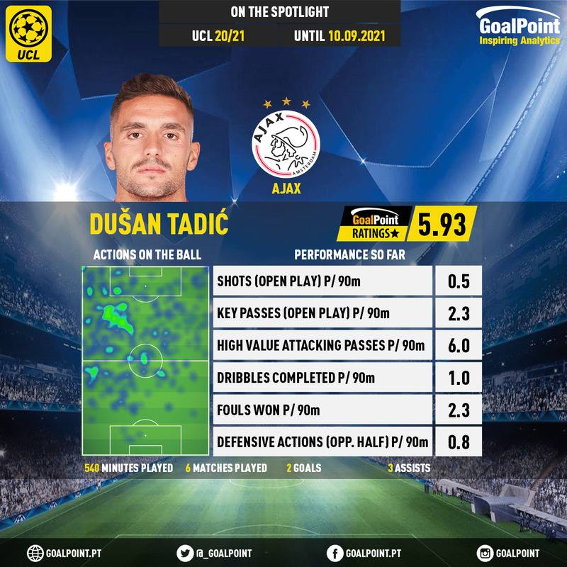 GoalPoint-UEFA-Champions-League-2020-Dušan-Tadić-infog