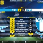 GoalPoint-Zenit-Malmo-Champions-League-202122-90m