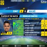 GoalPoint-Zenit-Malmo-Champions-League-202122-MVP