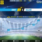 GoalPoint-Zenit-Malmo-Champions-League-202122-xG